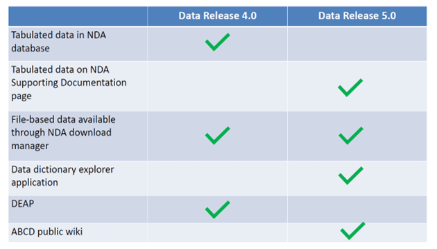 Data Release 5.0